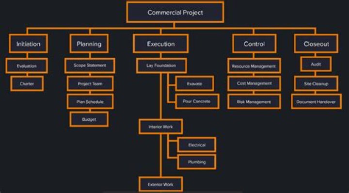 What does it mean to take systems view of a project How does taking this view apply to project management?