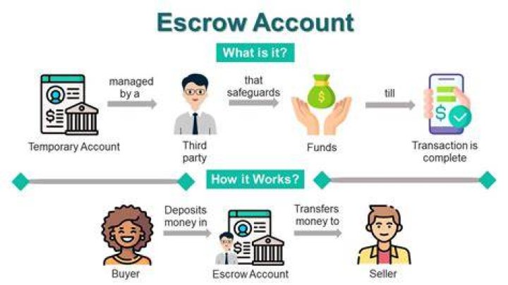 What does it mean when a mortgage is escrowed?