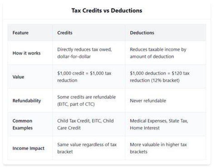 What does it mean when I want to maximize deductions and credits?