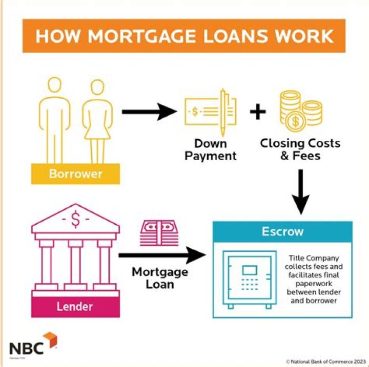 What does it mean when your mortgage loan is locked?