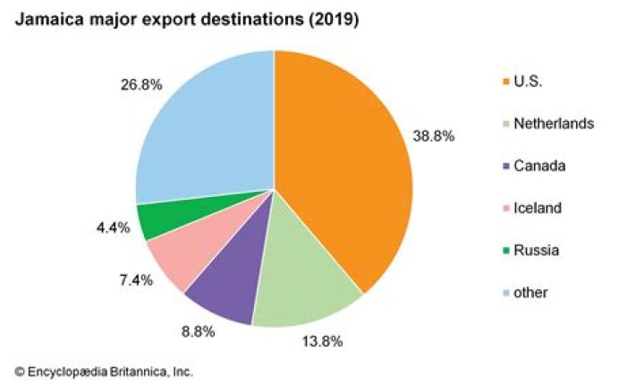What does Jamaica export to the UK?
