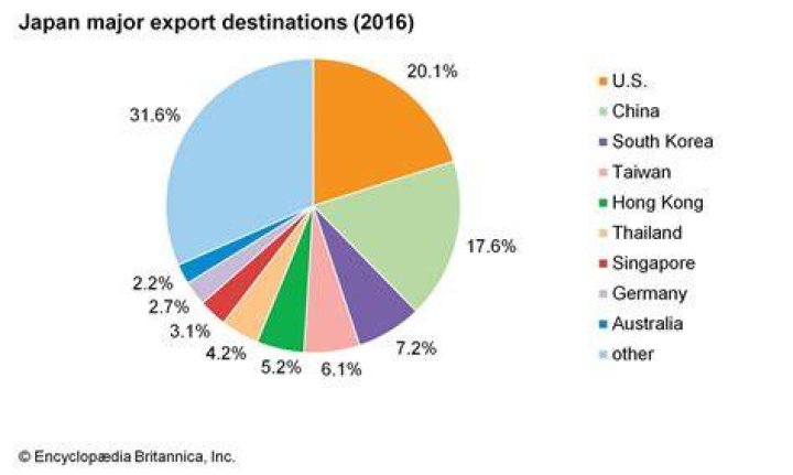 What does Japan export the most?