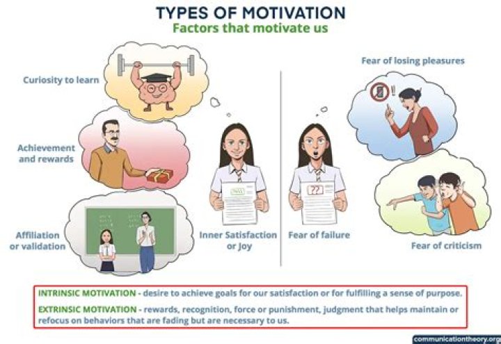 What does motivated mean example?