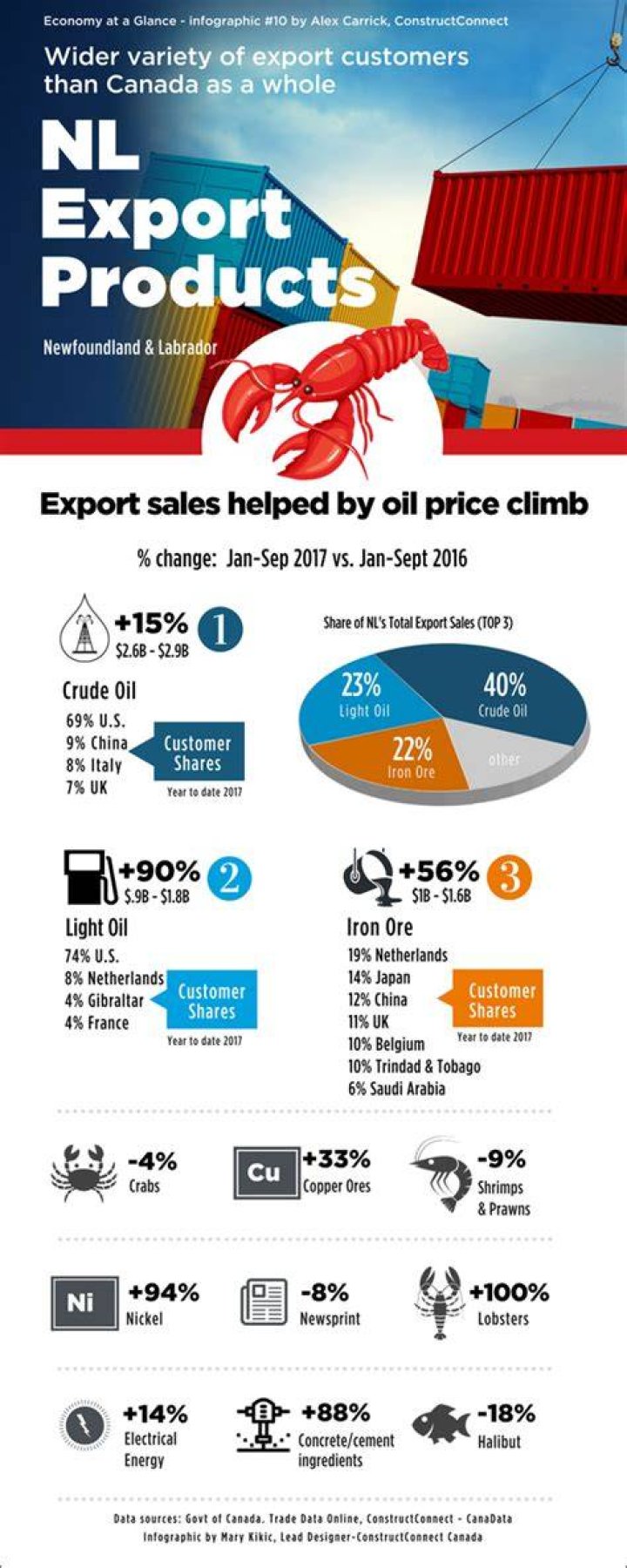 What does Newfoundland and Labrador export the most?
