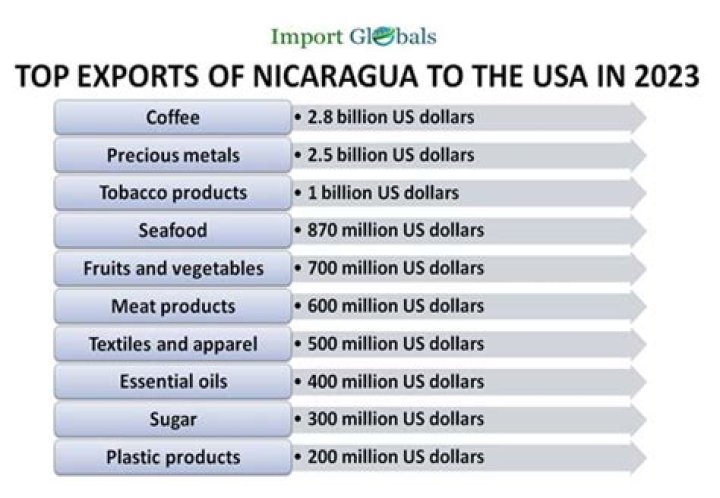 What does Nicaragua export and import?