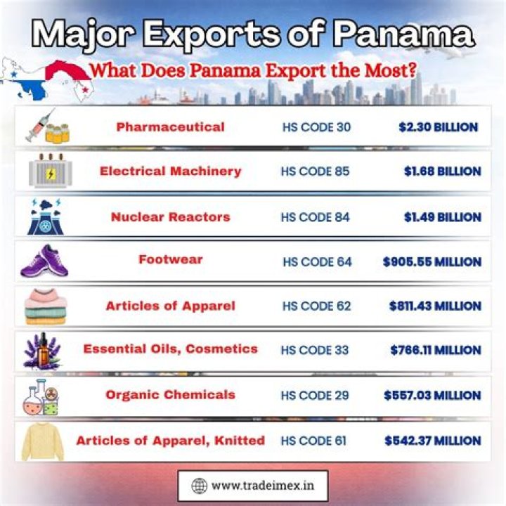 What does Panama produce for export?