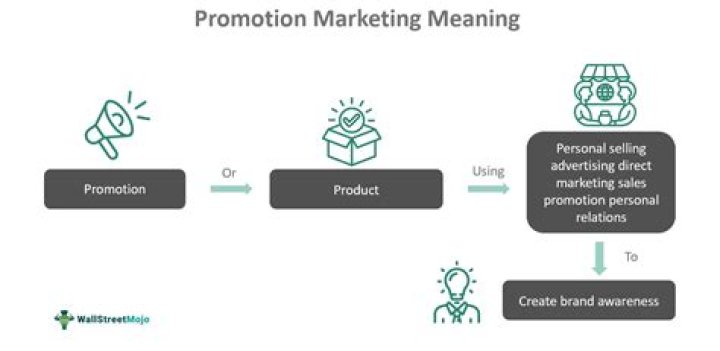 What does promotion mean in marketing?