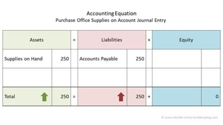 What does purchase supplies on account mean?