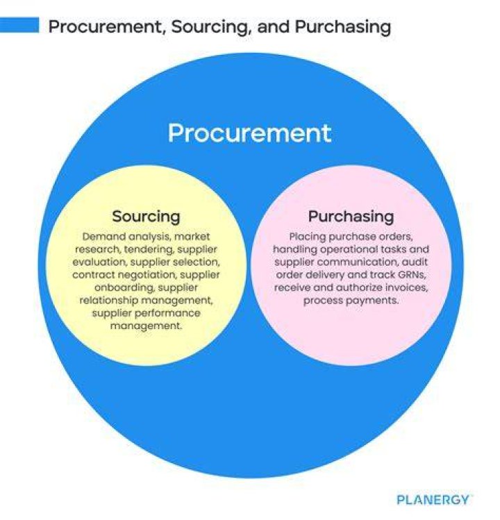 What does purchasing mean in business?