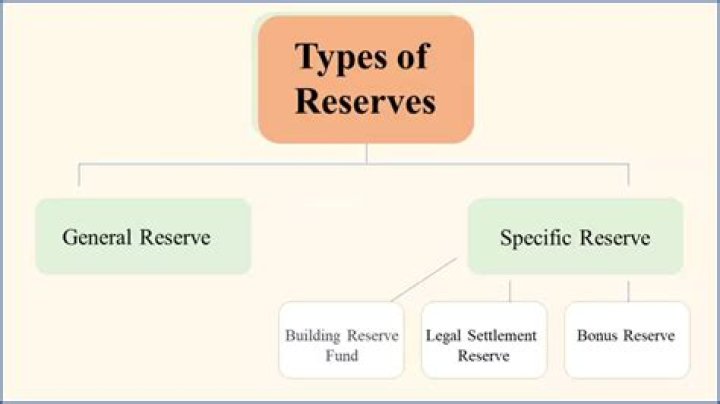 What does reserves of a company mean?