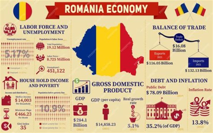 What does Romania import most?