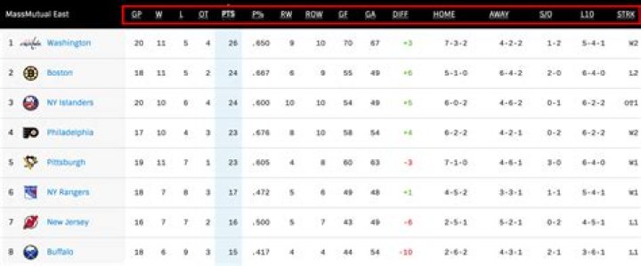 What does S stand for in hockey stats?