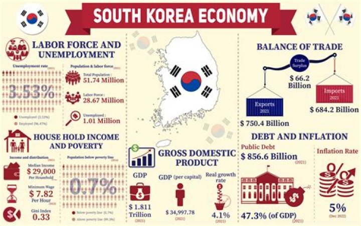 What does South Korea invest in?