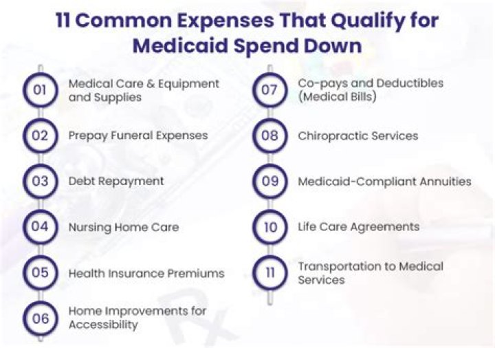 What does spend down mean in Medicaid?