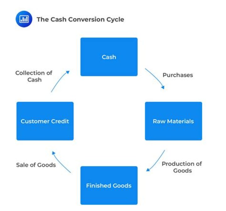 What does the cash conversion cycle describe?