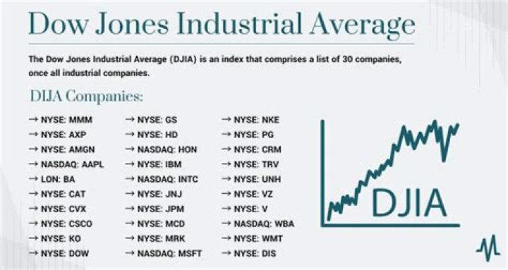 What does the Dow Jones industrial average stand for?
