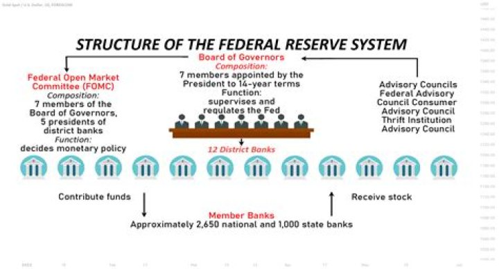 What does the Federal Reserve measure?