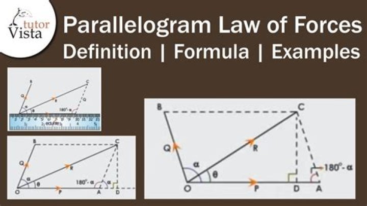 What does the parallelogram law state?