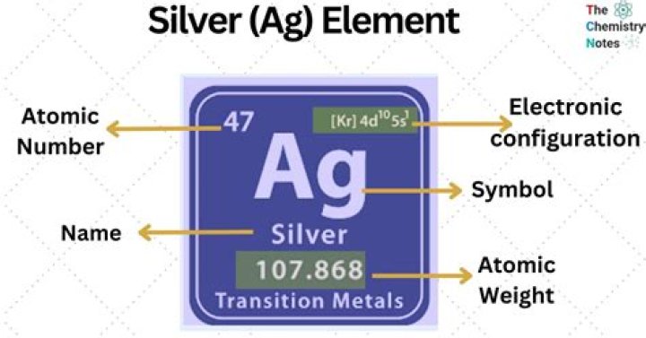 What does the symbol Ag stand for?