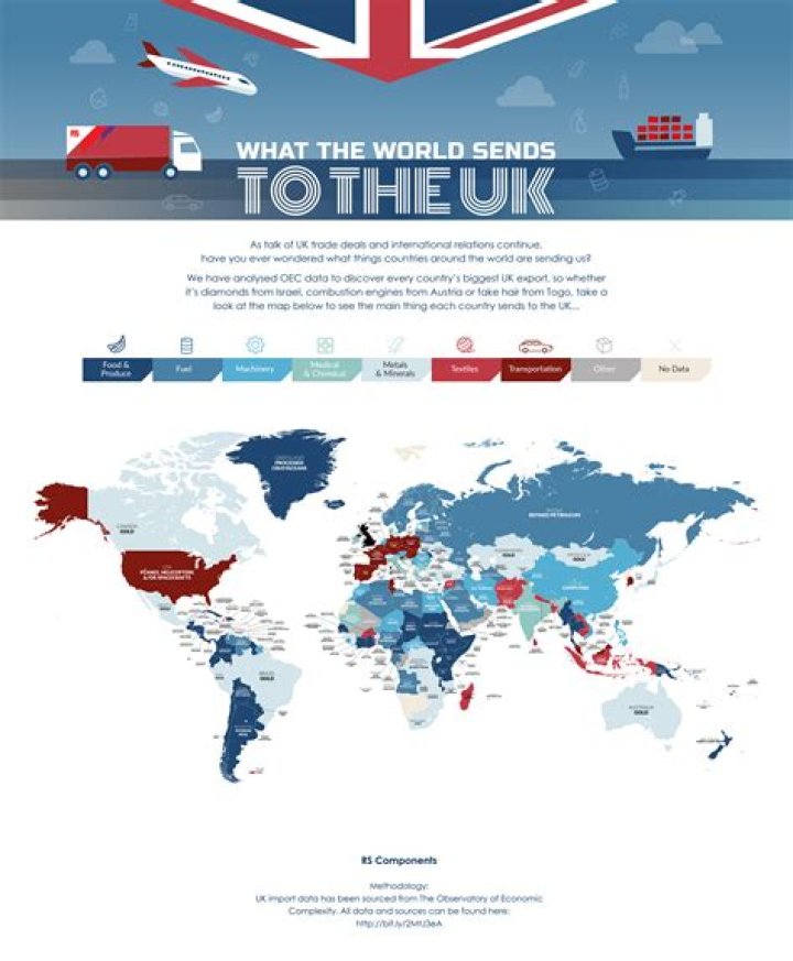 What does the UK import from China?
