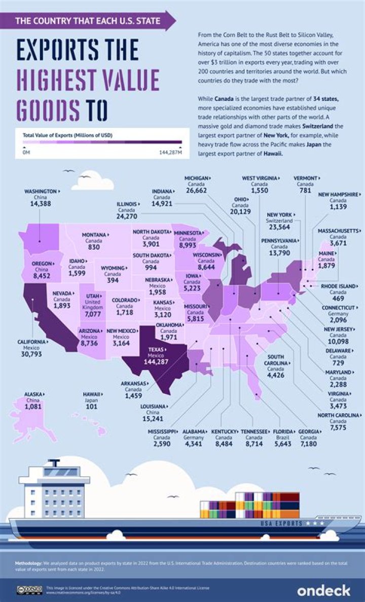 What does the United States export the most?
