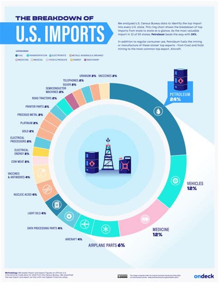 What does the USA import?