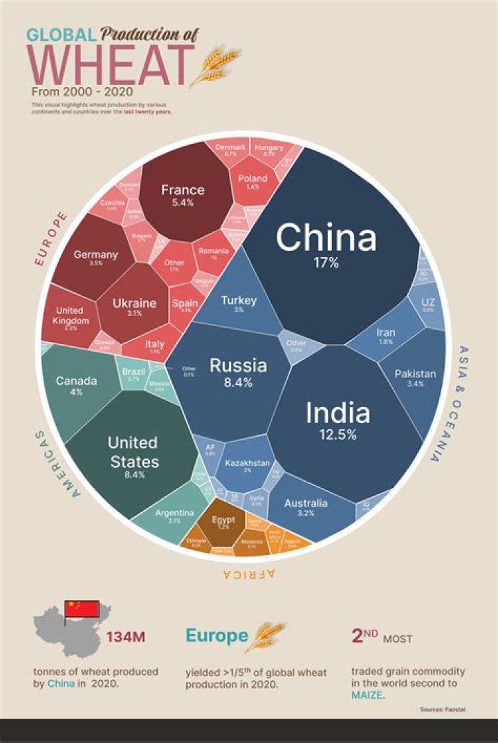 What does the wheat industry produce?