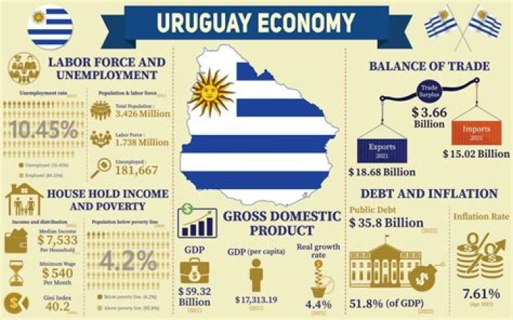 What does Uruguay exports?