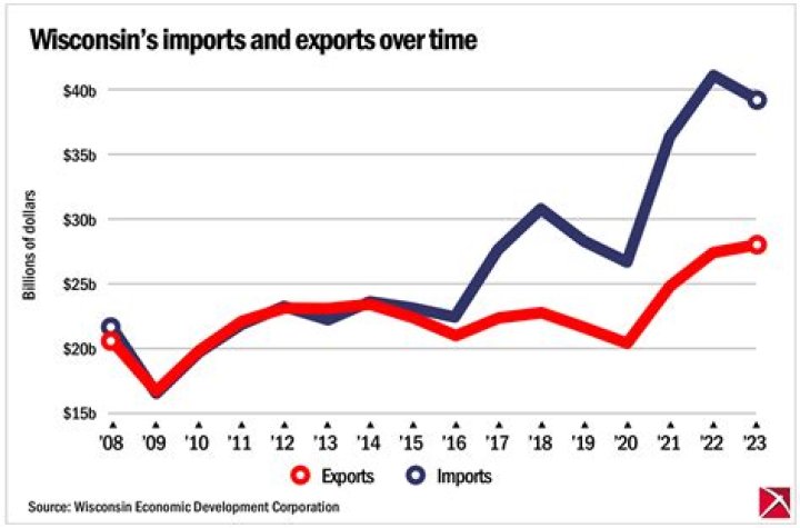 What does Wisconsin import and export?