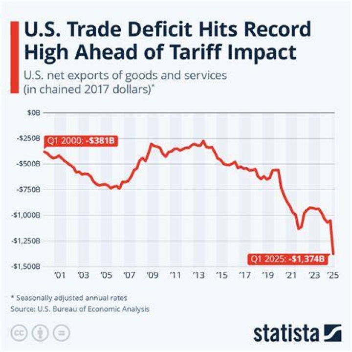 What effect does a trade deficit have on interest rates?