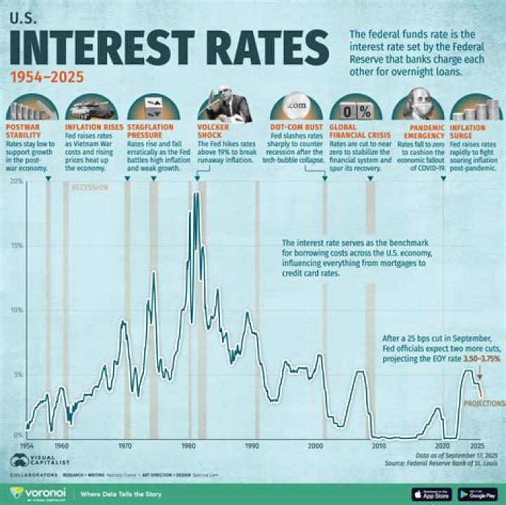 What Effect Will lowering interest rates have?