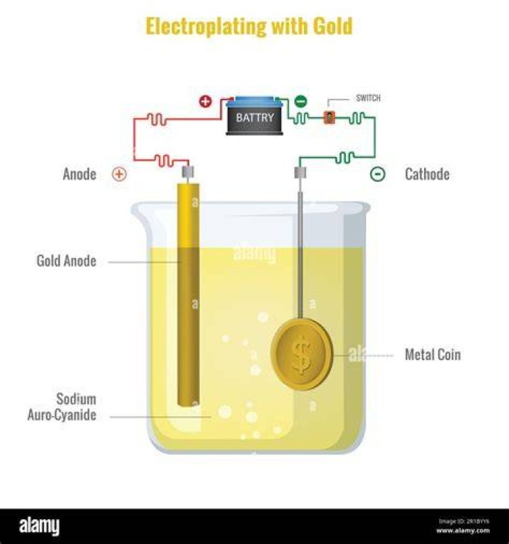 What electrolyte is used in gold electroplating on copper?
