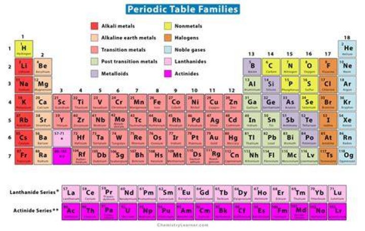 What element family is Au in?