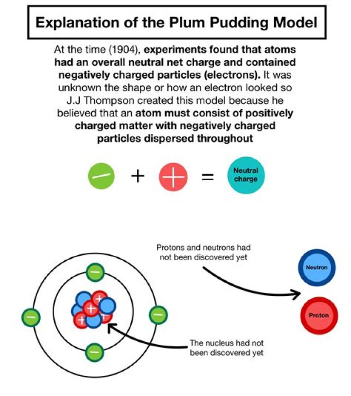 What experiment disproved the plum pudding model?