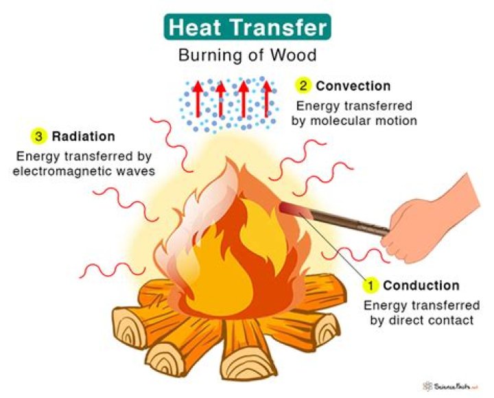 What factors help heat transfer?