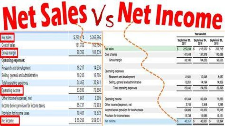 What financial reports reflect the net income sales?