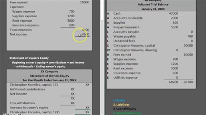 What financial statement is owner withdrawals on?