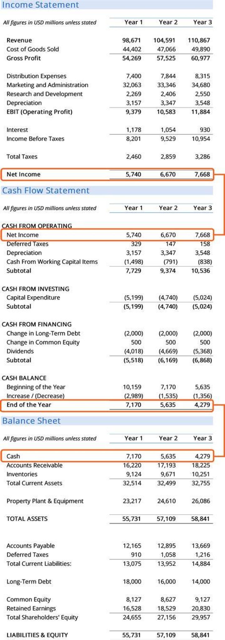 What financial statement shows purchases?