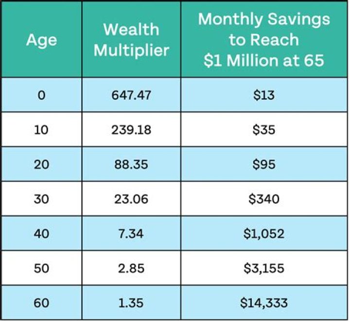 What function of money enables a person to save his her wealth until it is needed?