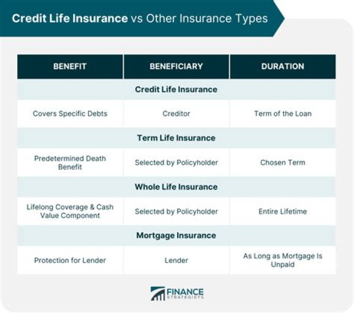What general exclusions are typically found in credit life insurance policies?