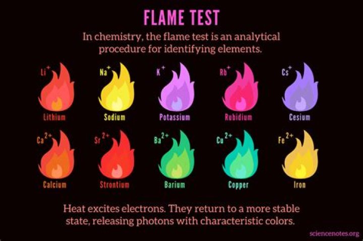 What gives golden yellow flame in the flame test?