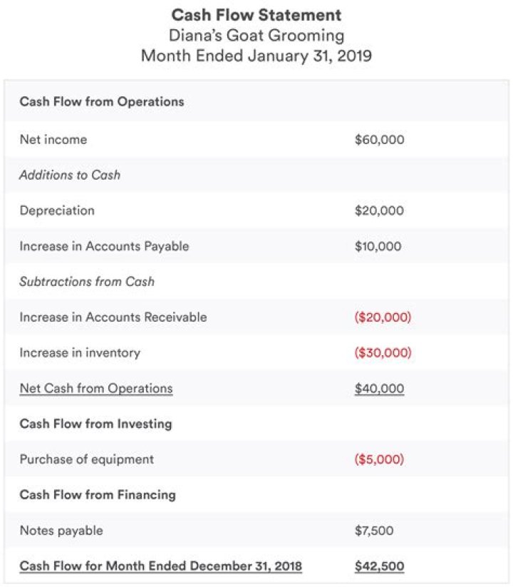 What goes under Statement of Cash Flows?