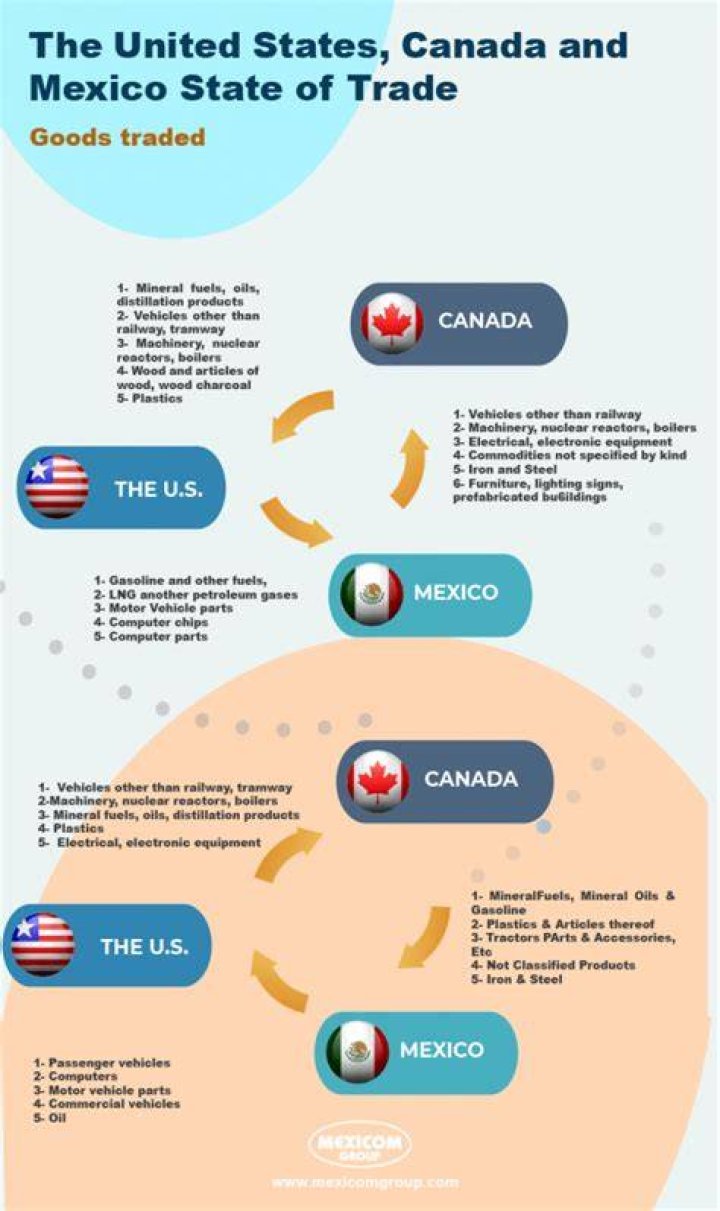 What goods does Canada trade with the US?