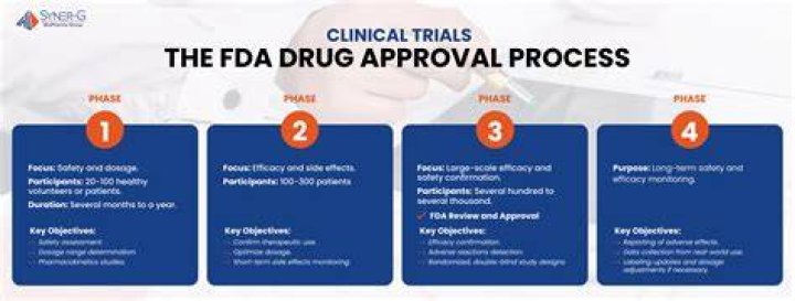 What government agency oversees the clinical testing process for new pharmaceuticals?