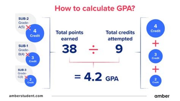 What GPA is needed for insurance discount?