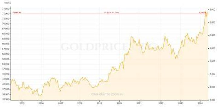 What happened to the gold price in 2013?