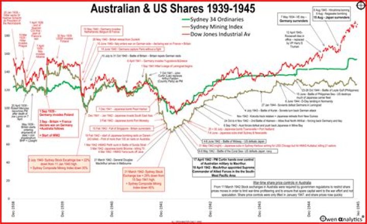What happened to the stock market during World War 2?