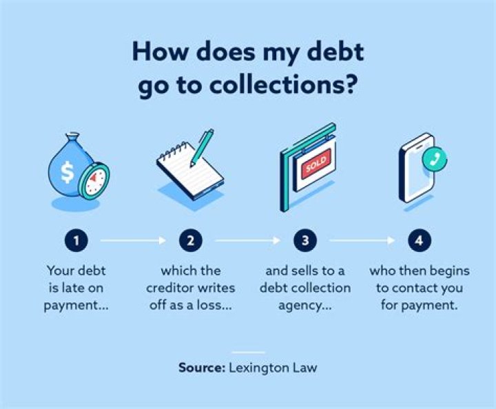 What happens after a credit card goes to collections?