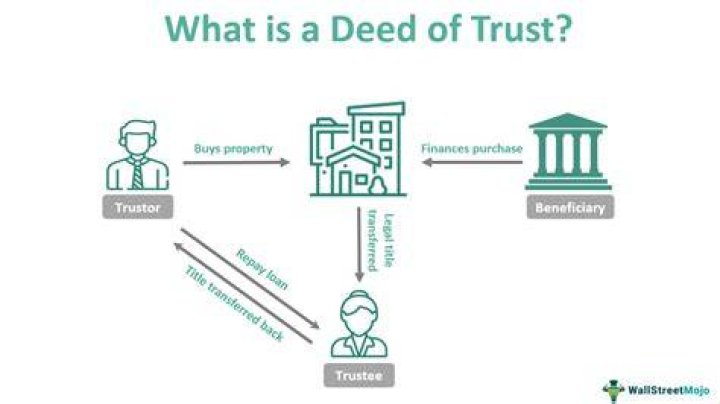 What happens after a Trust Deed ends?