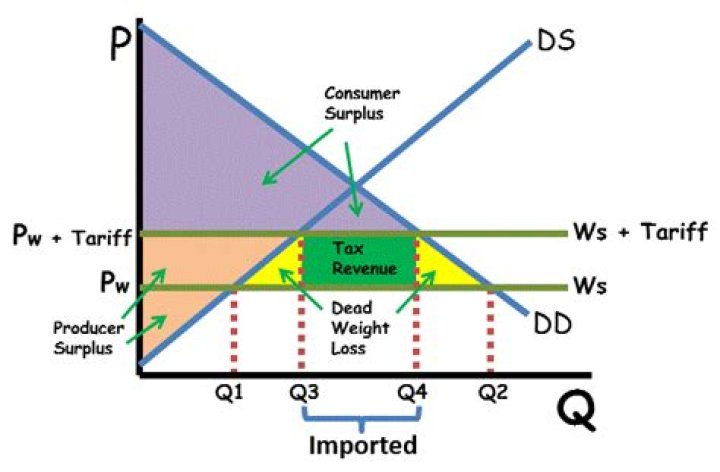 What happens if a tariff is placed on raw materials it imports?